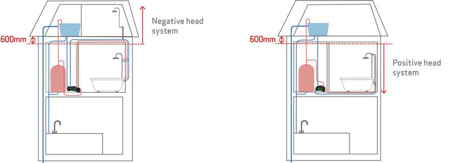 negative head shower pump installation